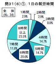１日の就労時間