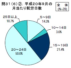 平成２０年９月の月当たり就労日数