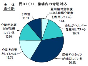 職場内の介助対応