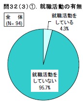 就職活動の有無