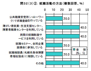 就職活動の方法