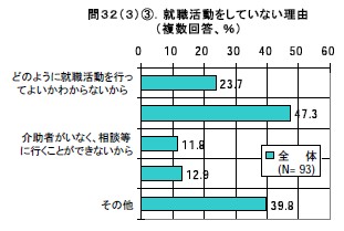 就職活動をしていない理由