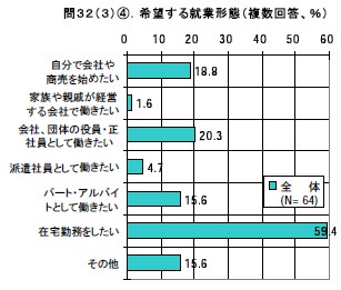 希望する就業形態