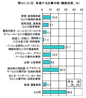 希望する仕事内容