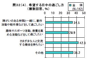希望する日中の過ごし方