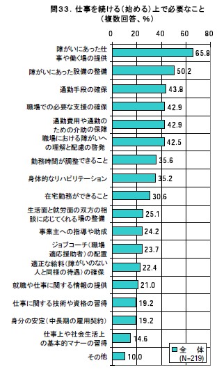 仕事を続ける（始める）上で必要なこと