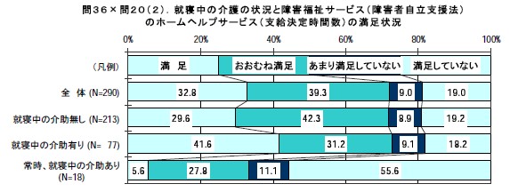 就寝中の介護の状況と障害福祉サービス（障害者自立支援法）のホームヘルプサービス（支給決定時間数）の満足状況