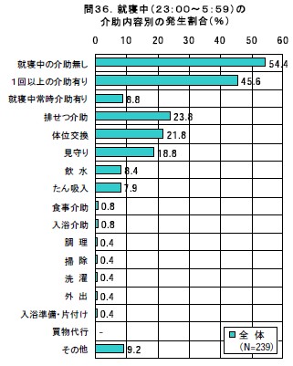 就寝中（２３：００～５：５９）の介助内容別の発生割合