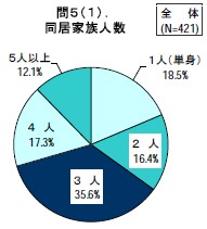 同居家族人数