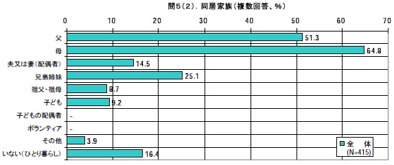 同居家族