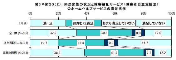 同居家族の状況と障害福祉サービス（障害者自立支援法のホームヘルプサービスの満足状況