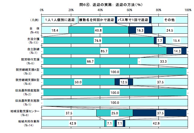 送迎の実施： 送迎の方法