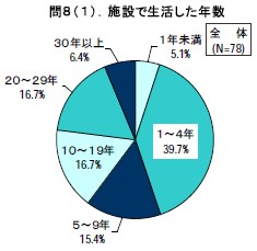 施設で生活した年数