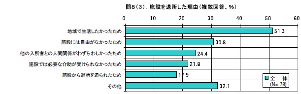施設を退所した理由