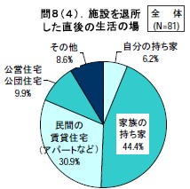 施設を退所した直後の生活の場