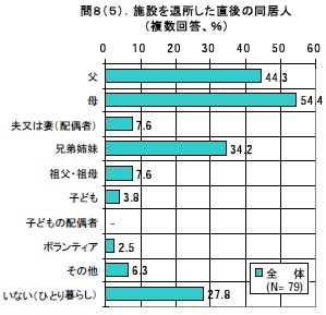 施設を退所した直後の同居人