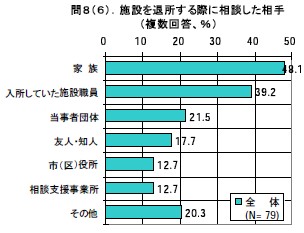 施設を退所する際に相談した相手