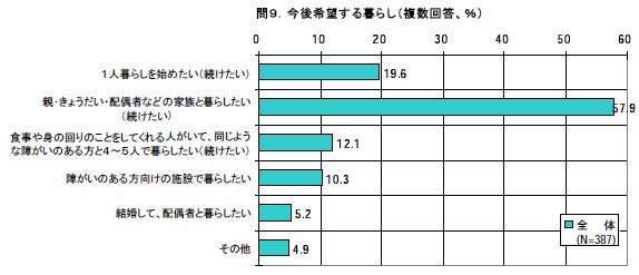 今後希望する暮らし