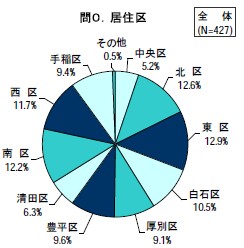 居住区