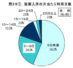 短期入所の月当たり利用日数