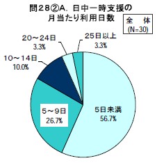 日中一時支援の月当たり利用日数