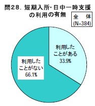 短期入所・日中一時支援の利用の有無