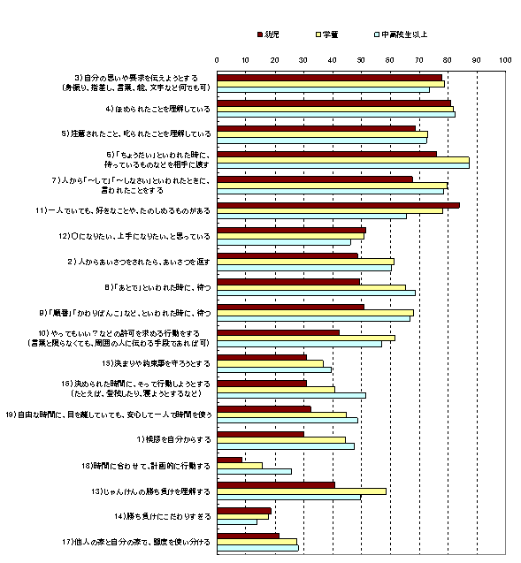 年代別「しばしばする」の割合