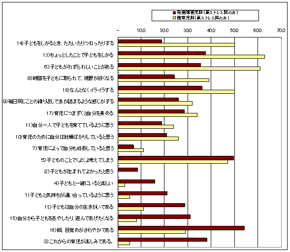 育児ストレスの比較