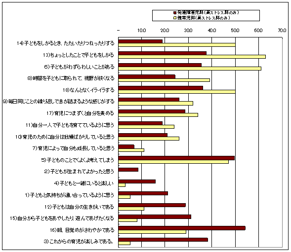 達障害児の社会性の状態把握、および子育て環境としての安定した家庭