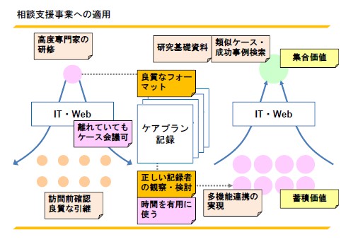 相談支援業務への適用
