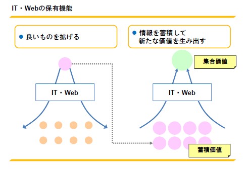 IT・Web の保有機能