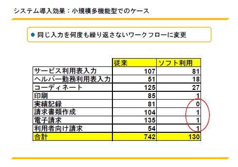 システム導入効果:業務別分析