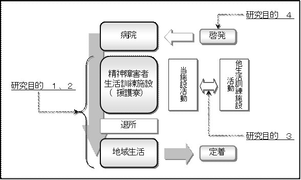 図 1-1-1　研究目的の位置付け