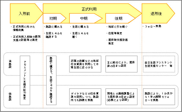 図 3-5-1　当施設と他施設の支援内容の違い