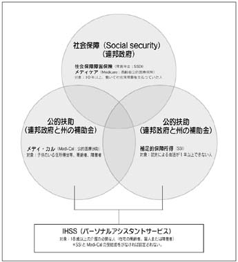 図　制度の体系