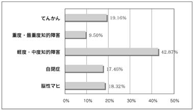 グラフ　診断名による発達障害者の分類