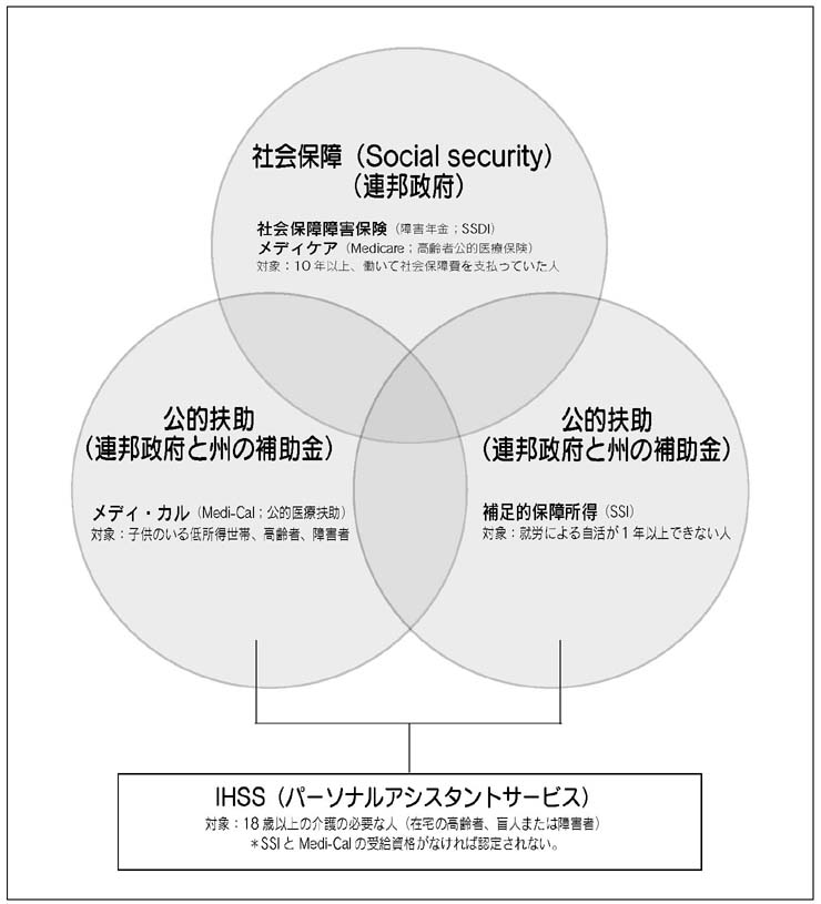 図　制度の体系