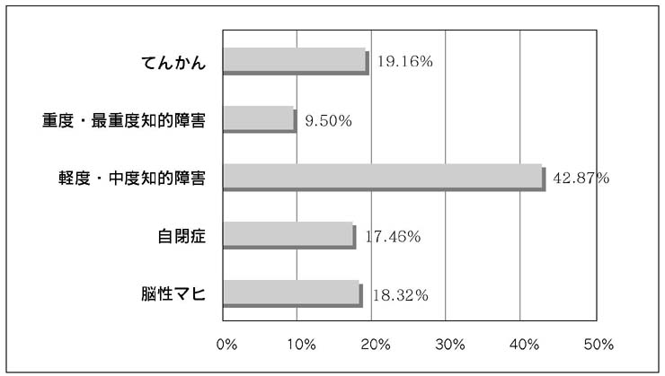 グラフ　診断名による発達障害者の分類