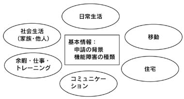 図　「面談リスト」に見られるニーズアセスメントの枠組み