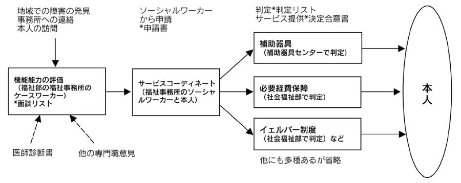 流れ図　申請からサービス受給までの流れ