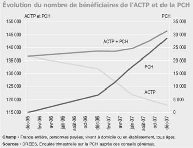 グラフ　ACTP及びPCHの受給者数の推移