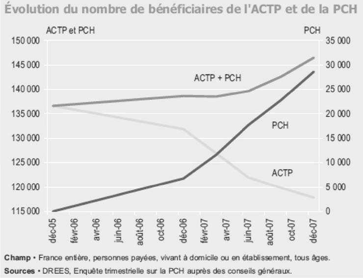 グラフ　ACTP及びPCHの受給者数の推移