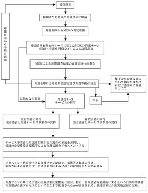 図表14　公的介護保険の申請からサービス利用に至る手続き