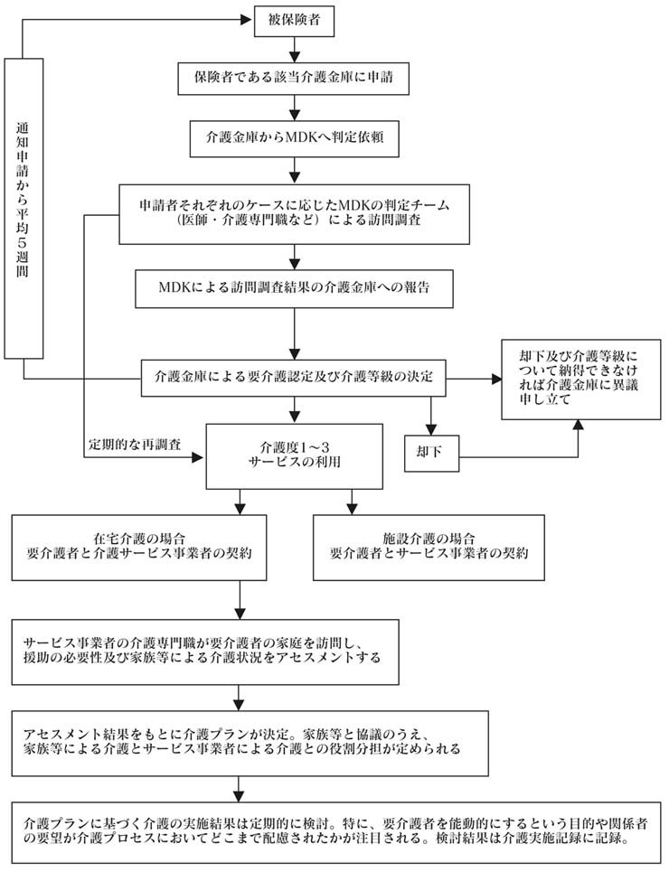 図表14　公的介護保険の申請からサービス利用に至る手続き