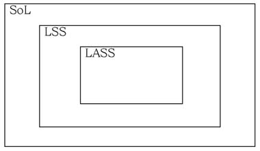 図　SoL、LSS、LASSの相互関係