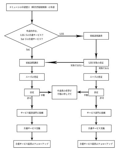 流れ図　介護サービスの申請から決定及び提供までの概ねの流れ