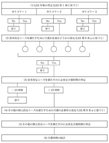 流れ図　LASS（アシスタンス補償法）査定のステップ