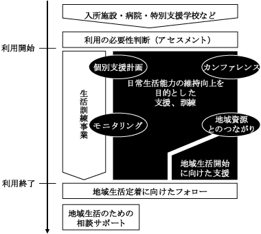 図表1－3　自立訓練（生活訓練）事業の支援プロセス