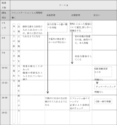 図表3－8－1　ケースＡの支援経過