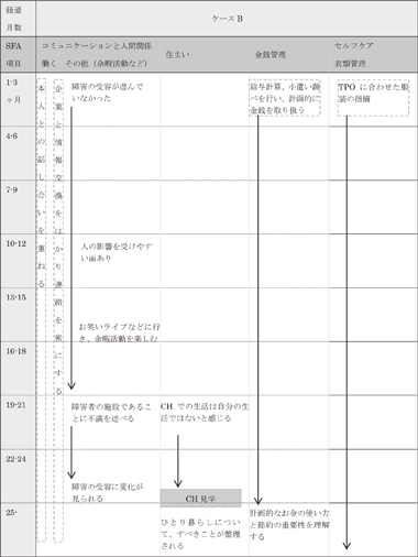 図表3－8－2　ケースＢの支援経過